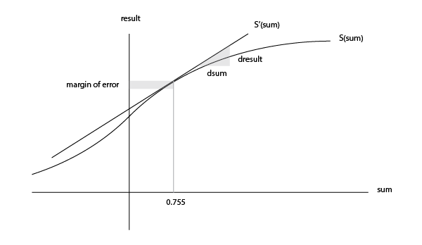Graph of the sigmoid function illustrating the derivative moving the input.