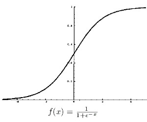 Graph of the sigmoid function, an S-shaped curve from 0 to 1.