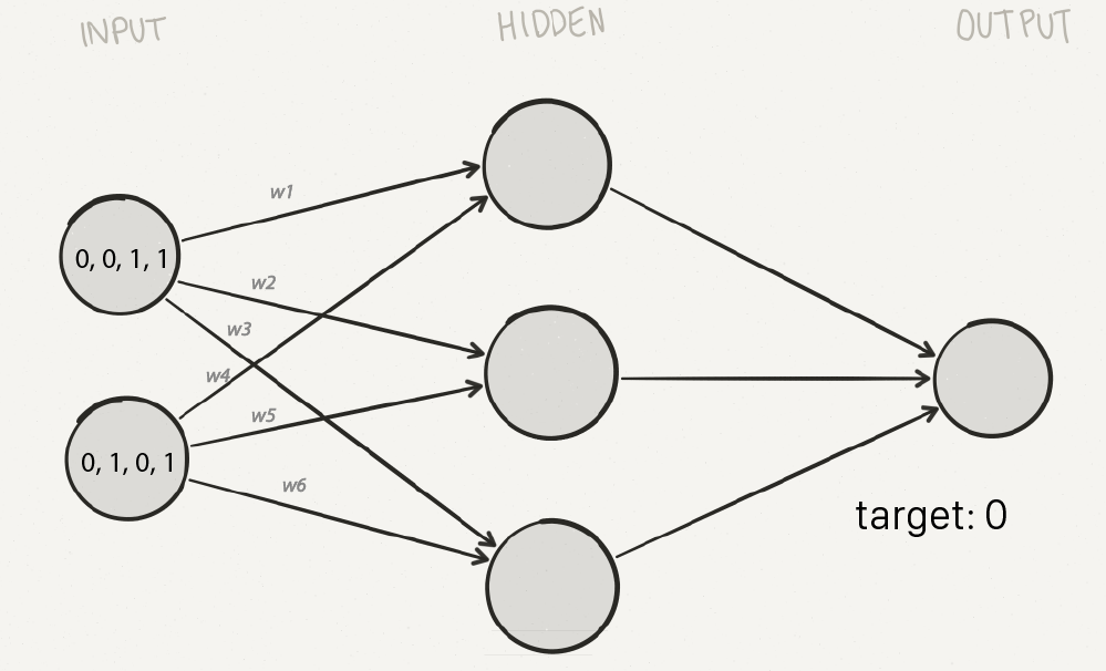 Matrix equation for the first hidden sum across all four training inputs.