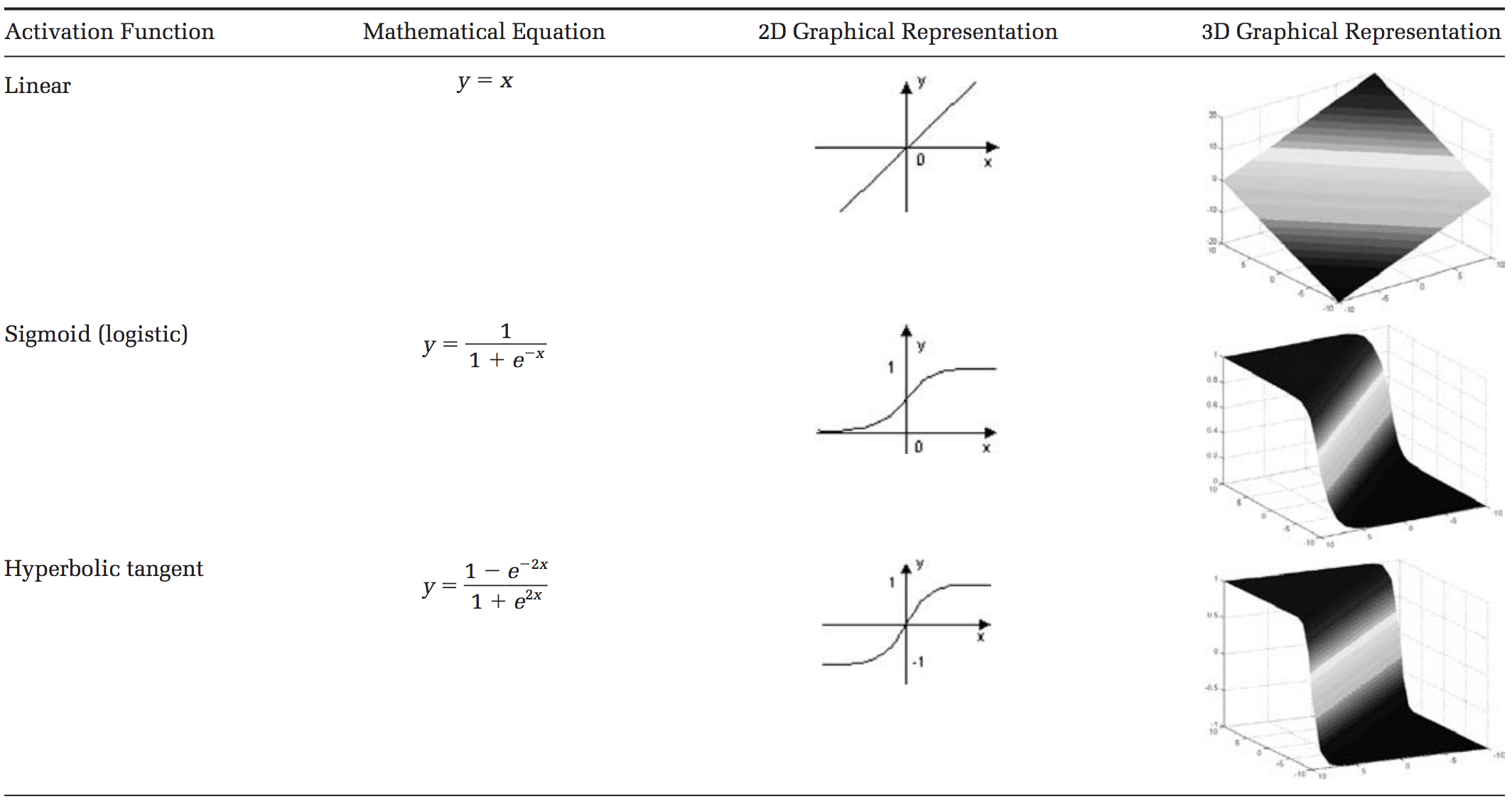Table of common activation functions and their equations.