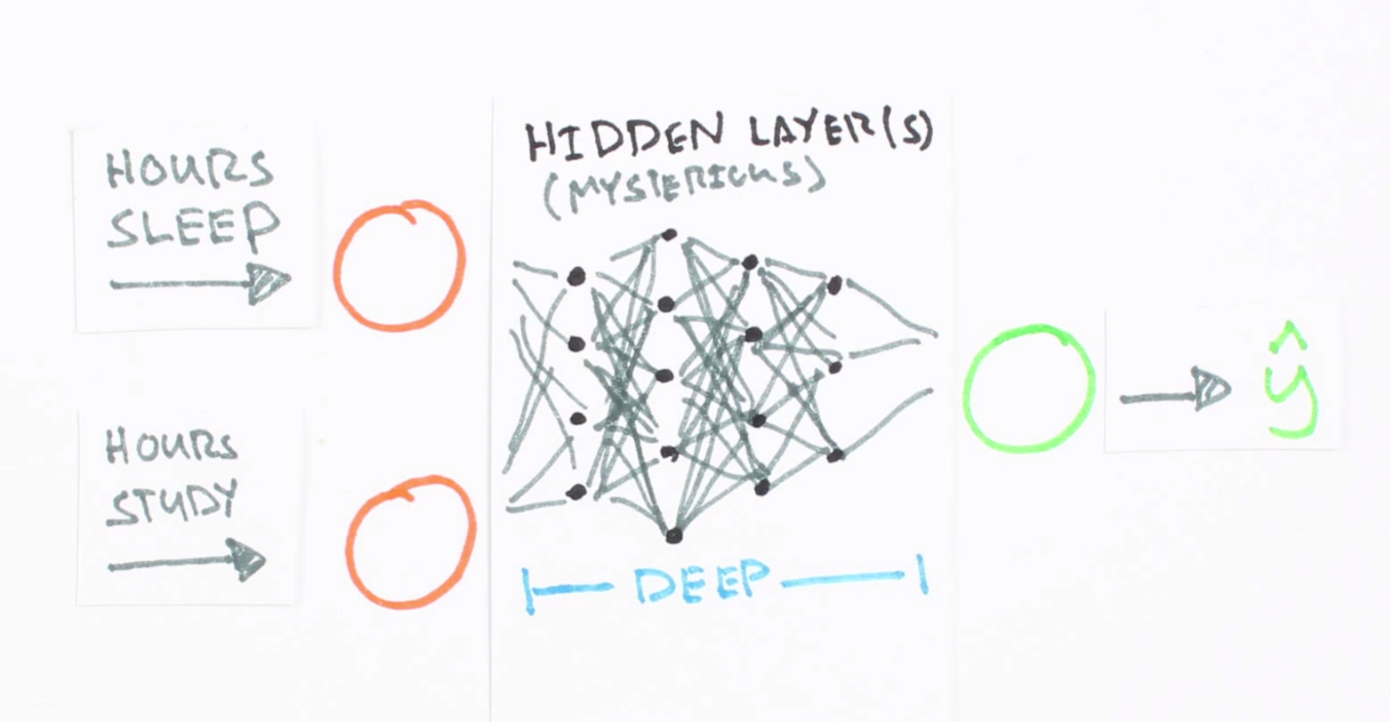 Diagram of a neural network with an input layer, a hidden layer, and an output layer connected by synapses.